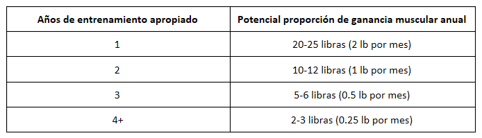 Potencial proporcion ganancia muscular anual